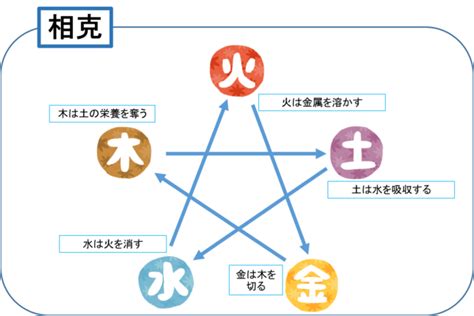 風水火土|超簡単！五行の「相性」と「相克」が分かれば風水が。